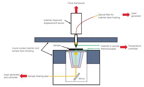 nano indentation testing